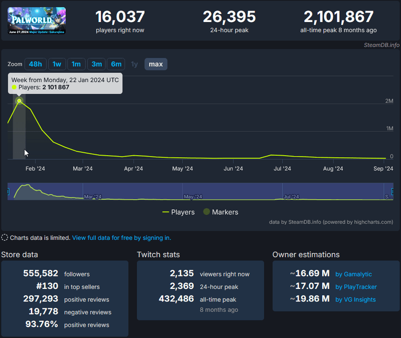 Data and chart courtesy of SteamDB.info - https://steamdb.info/app/1623730/charts/